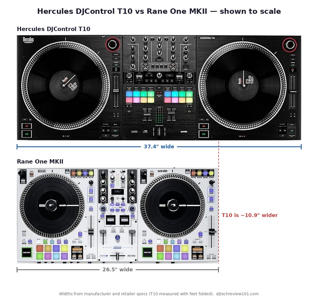 Hercules DJControl T10 vs Rane One MKII size comparison, 37.4 inches vs 26.5 inches wide